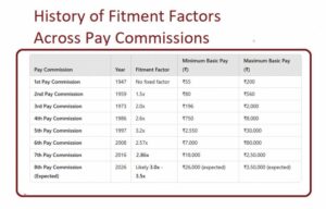 How Much Salary Increase In 8th Pay Commission