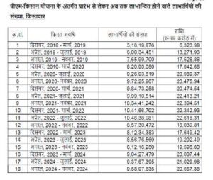 PM Kisan Samman Nidhi ki Kist Kab Aane Wali Hai: जाने कब आएगी 20वीं किस्त पूरी जानकारी भारत सरकार की प्रधानमंत्री किसान सम्मान निधि योजना (PM Kisan Samman